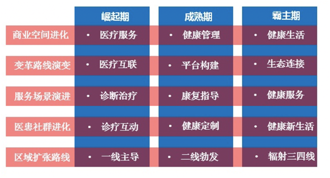 揭密！民營醫(yī)療新商業(yè)新零售策劃的“五大成長路線圖”